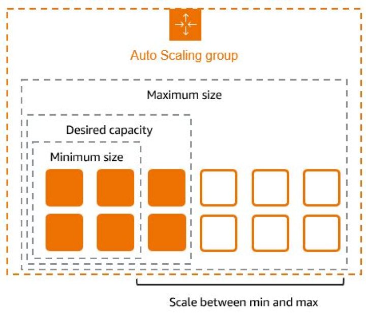 How do I make an Auto Scaling group in AWS?