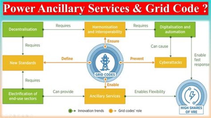 What are ancillary codes?