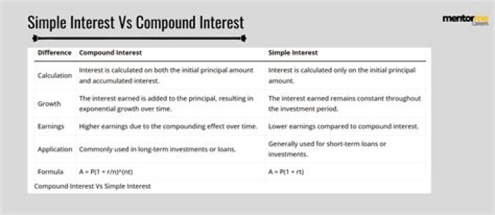 What is the difference between simple interest and amortized interest?